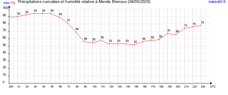 cumul des precipitations