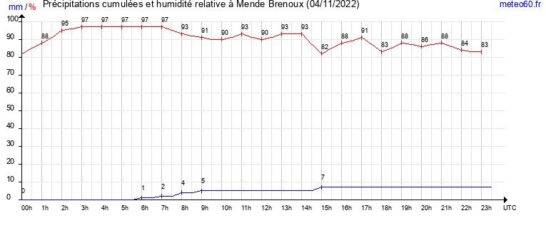 cumul des precipitations