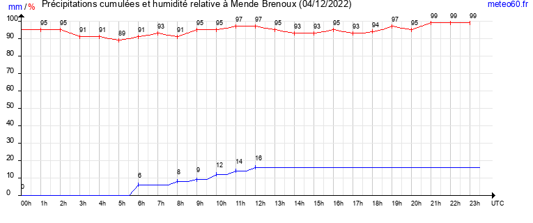 cumul des precipitations