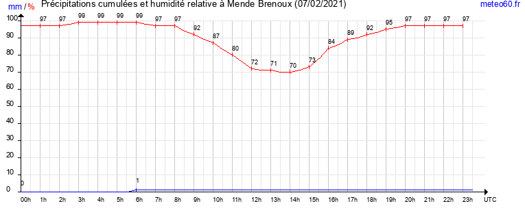 cumul des precipitations