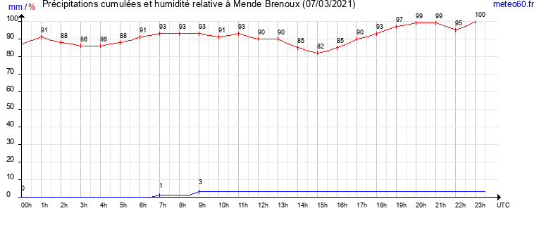 cumul des precipitations