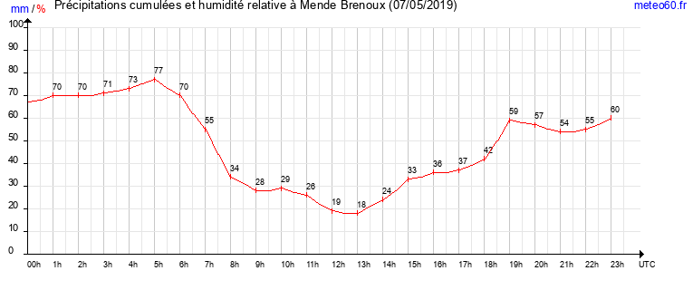 cumul des precipitations