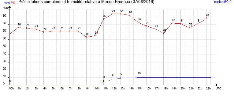 cumul des precipitations