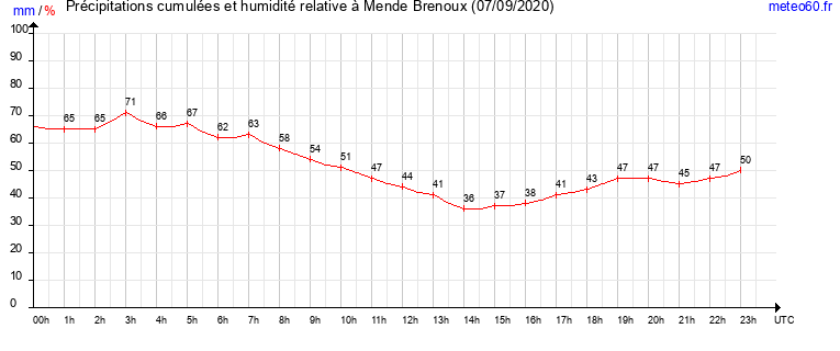 cumul des precipitations