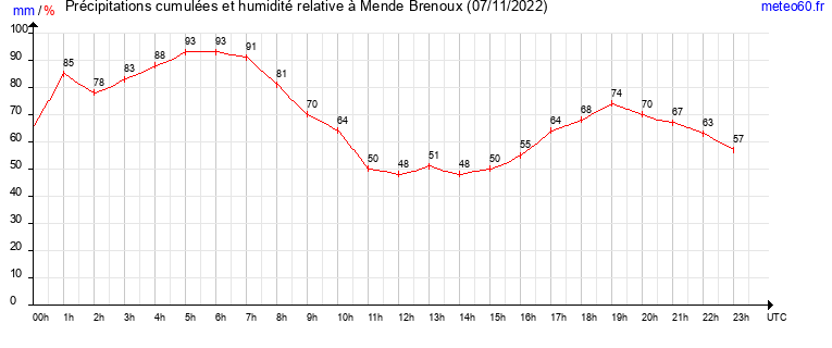 cumul des precipitations