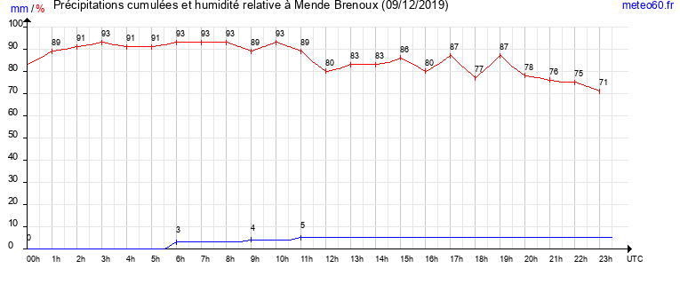 cumul des precipitations