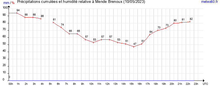 cumul des precipitations