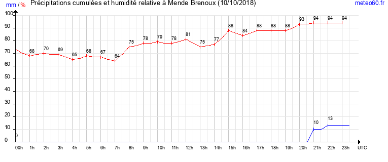 cumul des precipitations