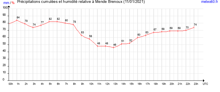 cumul des precipitations