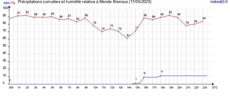 cumul des precipitations