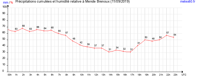 cumul des precipitations