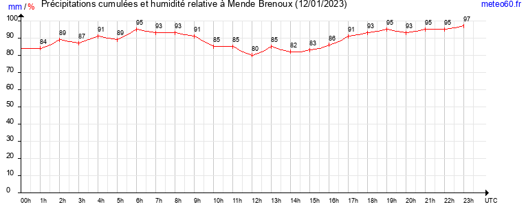 cumul des precipitations