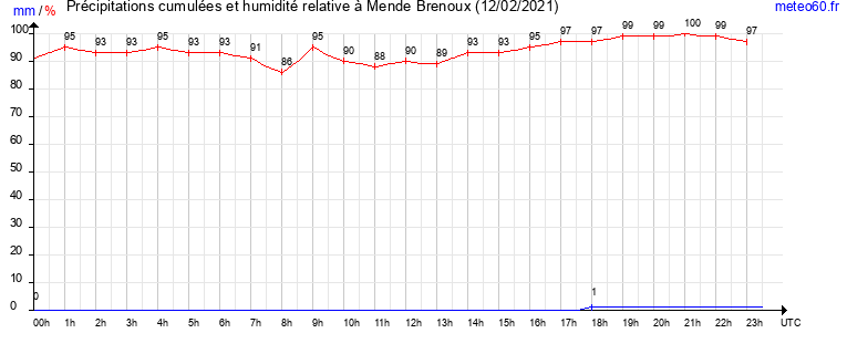 cumul des precipitations