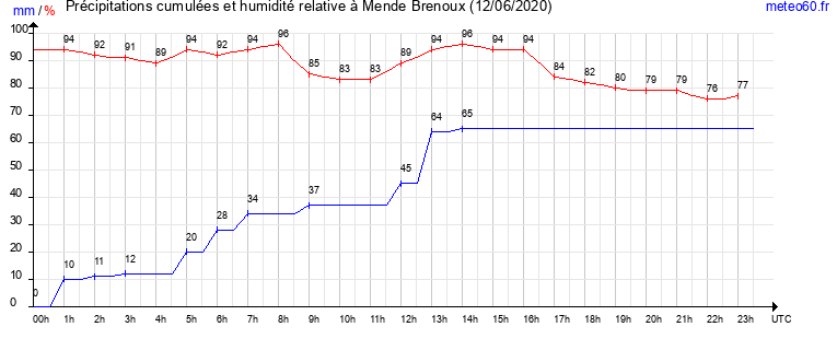 cumul des precipitations