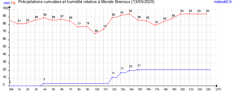 cumul des precipitations