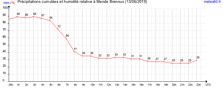 cumul des precipitations