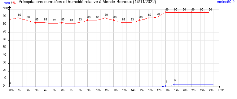 cumul des precipitations