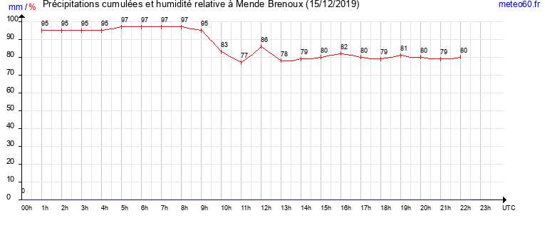 cumul des precipitations