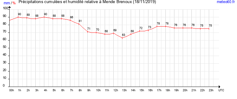 cumul des precipitations