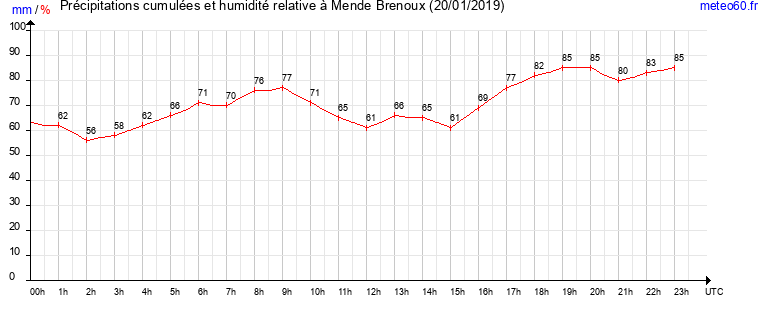 cumul des precipitations