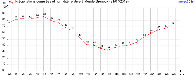 cumul des precipitations