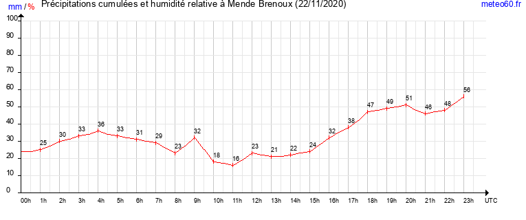 cumul des precipitations