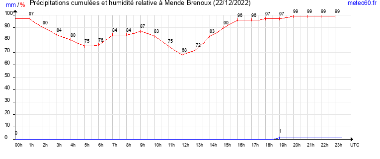 cumul des precipitations