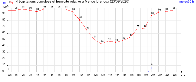 cumul des precipitations