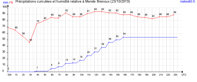 cumul des precipitations