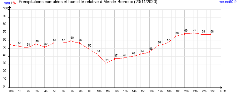 cumul des precipitations