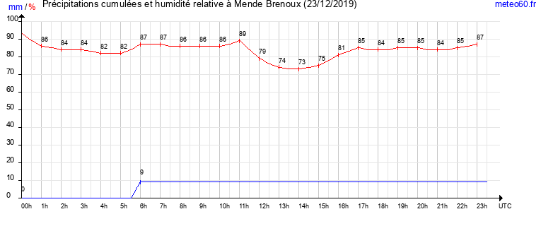 cumul des precipitations