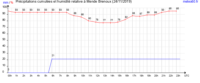 cumul des precipitations