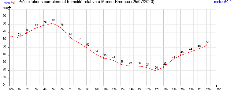 cumul des precipitations