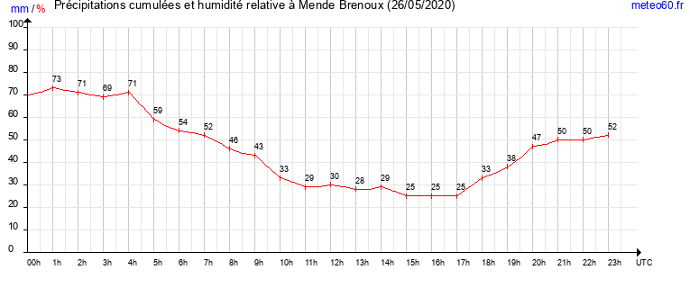 cumul des precipitations