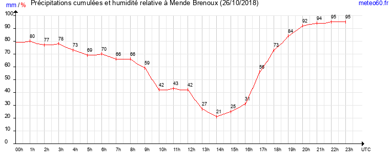 cumul des precipitations