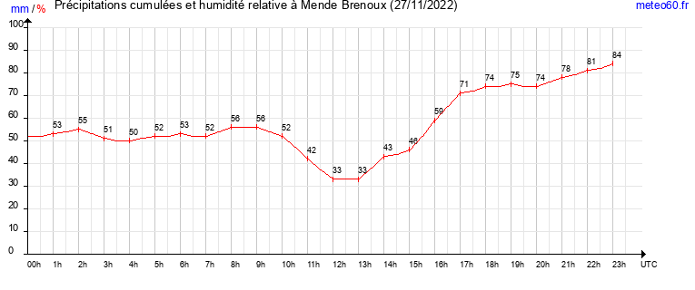 cumul des precipitations