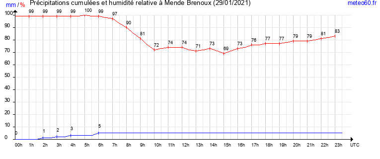 cumul des precipitations