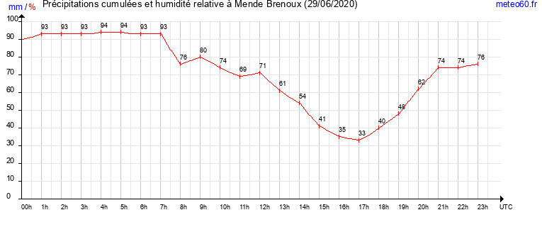 cumul des precipitations