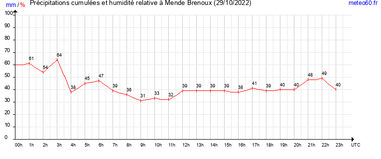 cumul des precipitations