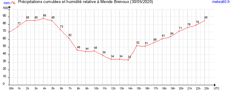 cumul des precipitations