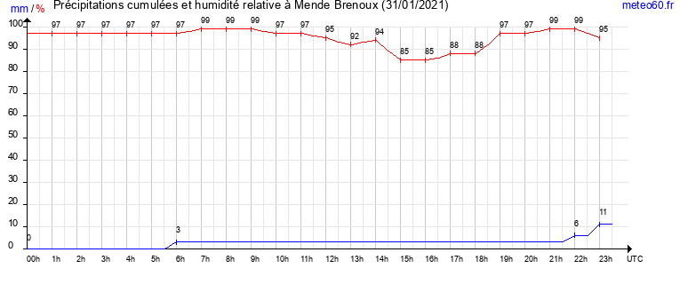 cumul des precipitations