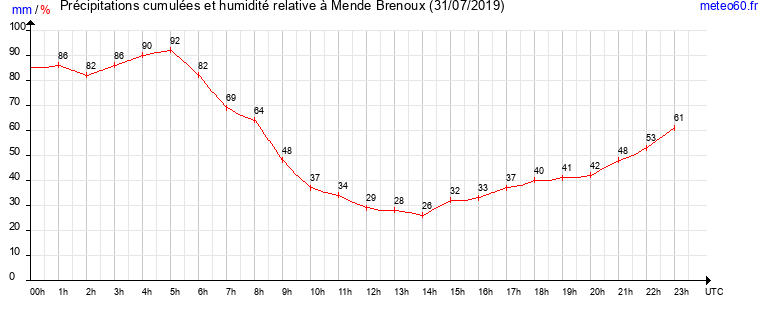 cumul des precipitations