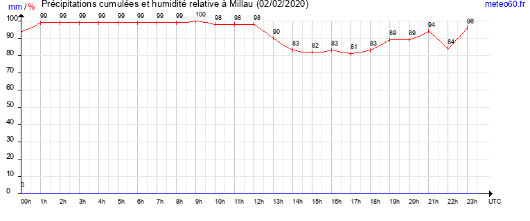 cumul des precipitations