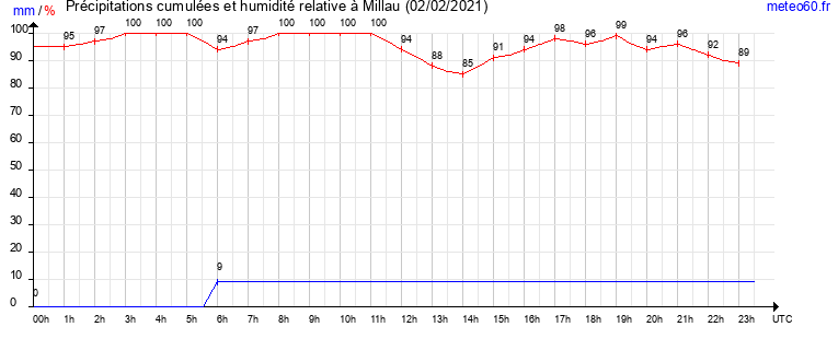 cumul des precipitations