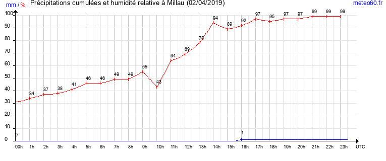 cumul des precipitations