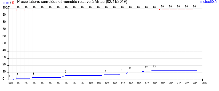 cumul des precipitations