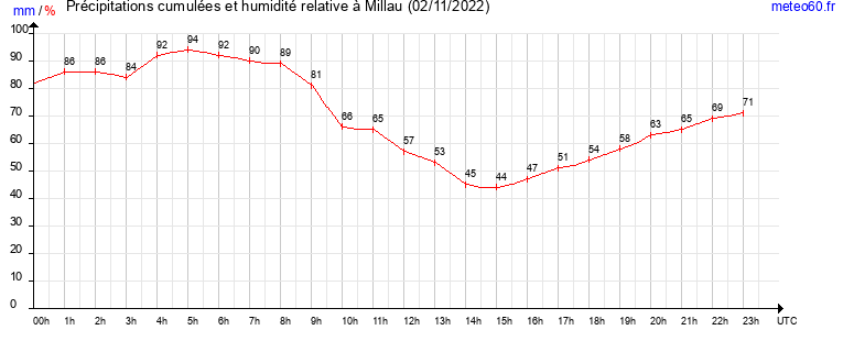 cumul des precipitations