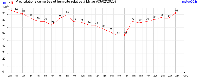 cumul des precipitations