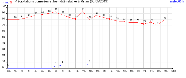 cumul des precipitations