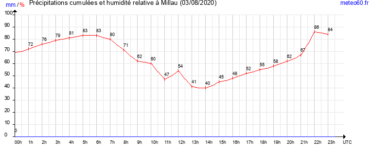 cumul des precipitations